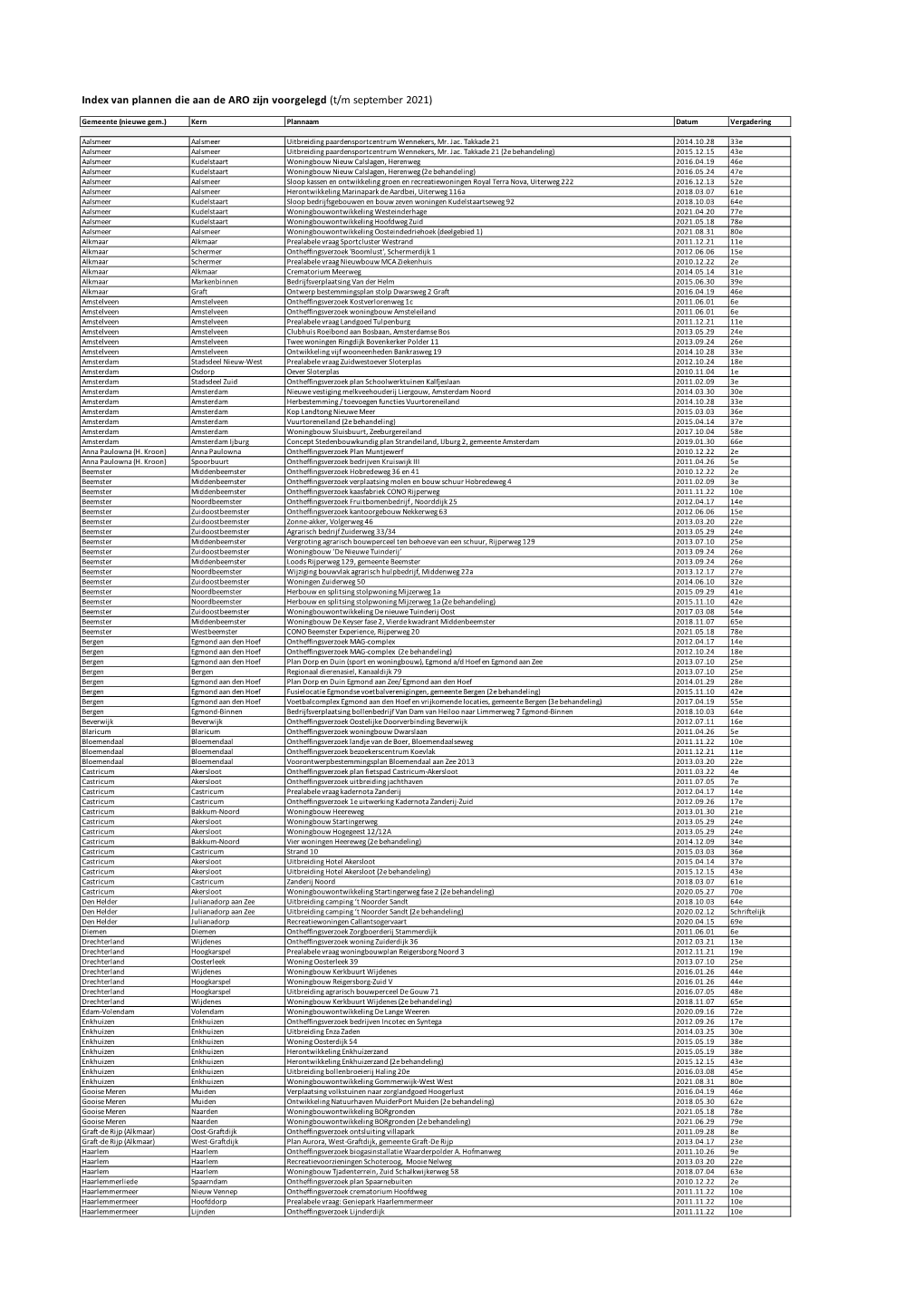 Index Van Plannen Die Aan De ARO Zijn Voorgelegd (T/M September 2021)