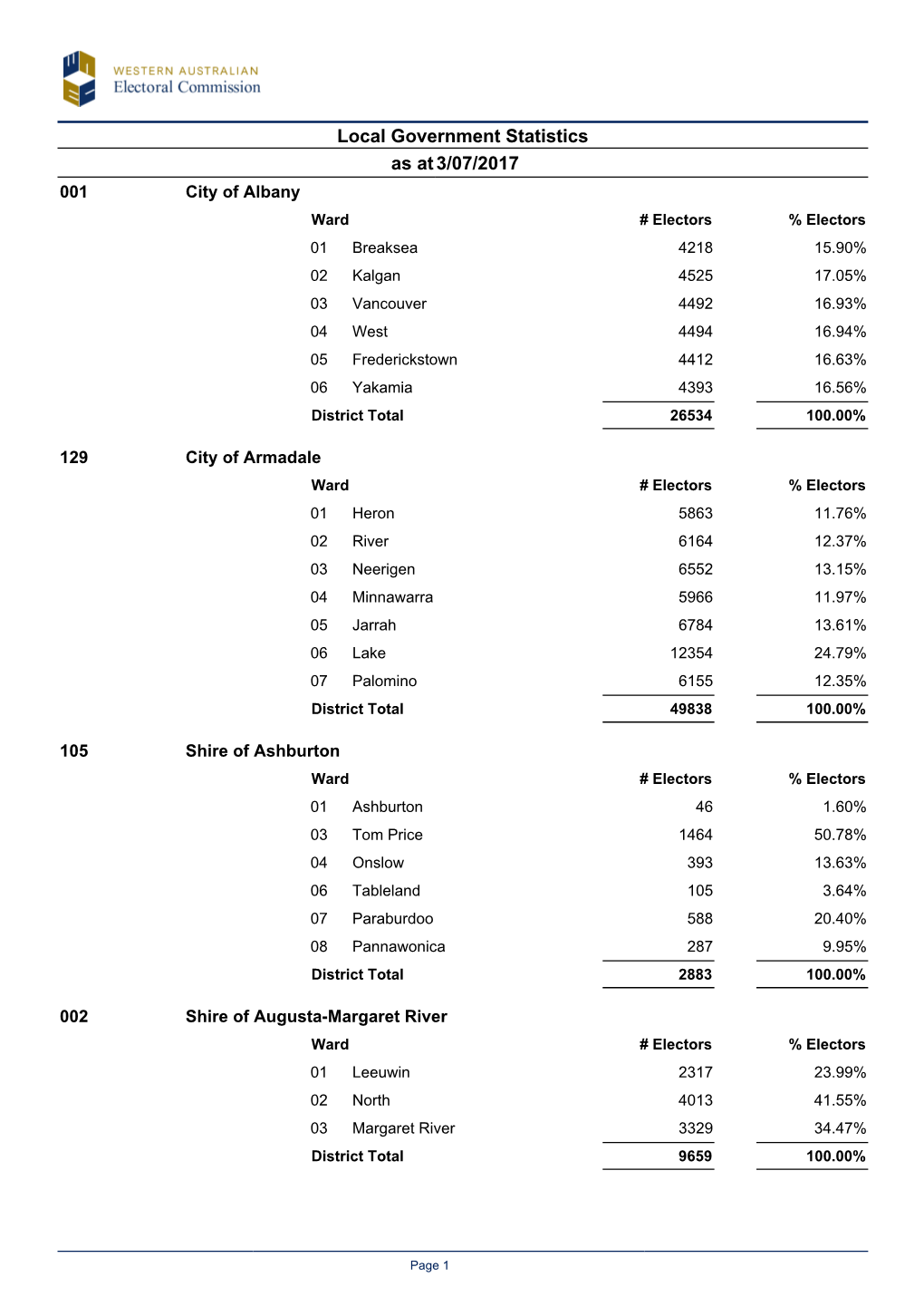 Enrolment Statistics As at 3 July 2017