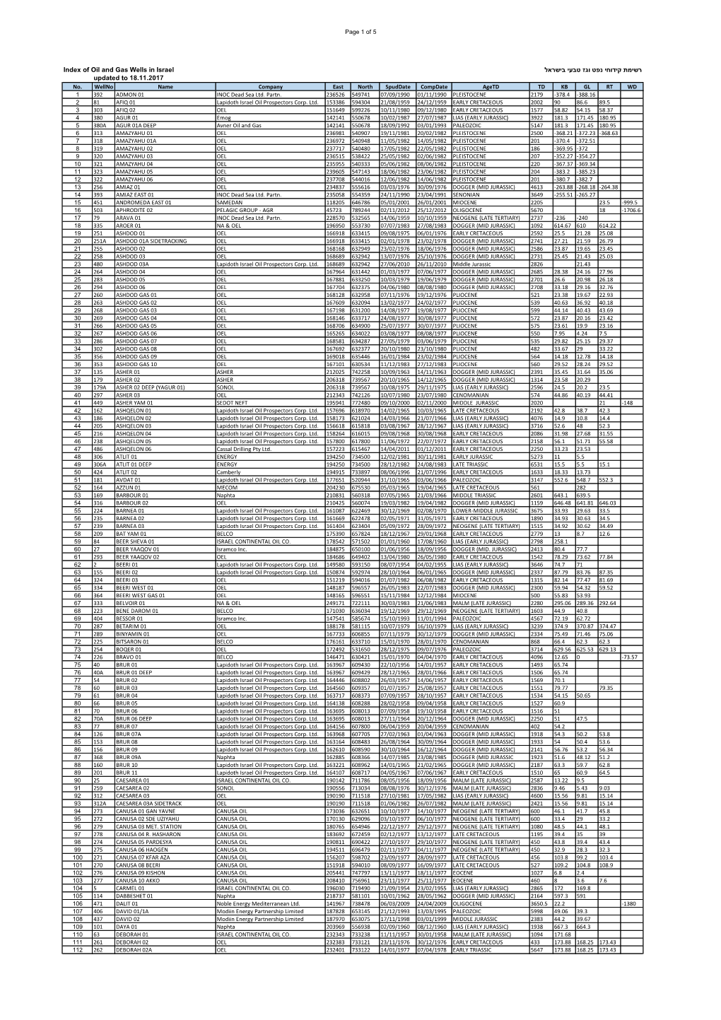 רשימת קידוחי נפט וגז טבעי בישראל Index of Oil and Gas Wells in Israel Updated to 18.11.2017 No