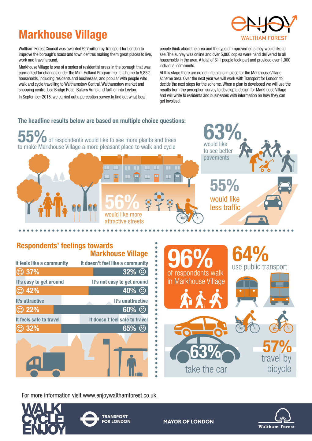 Markhouse Village Perception Survey Infographic