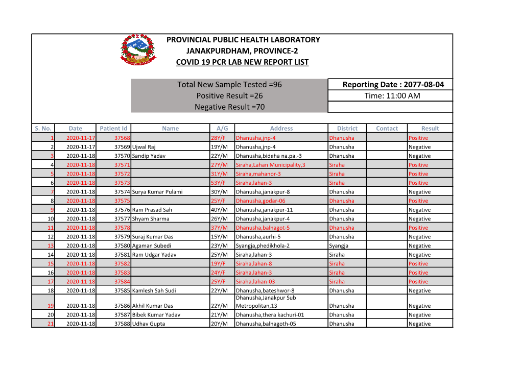 Janakpurdham, Province-2 Covid 19 Pcr Lab New Report List