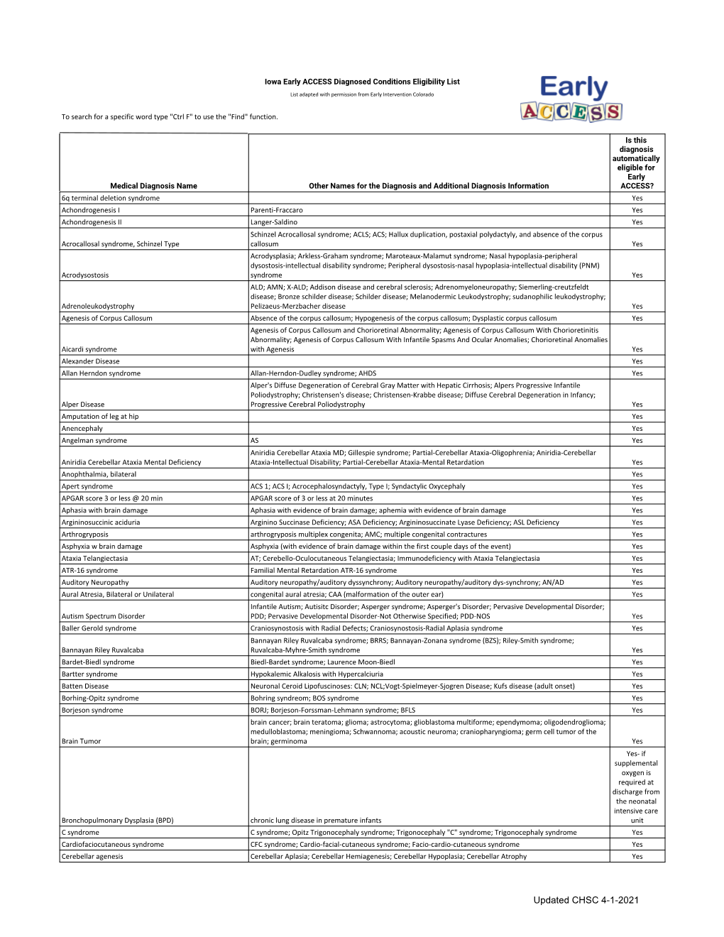 Early ACCESS Diagnosed Conditions List