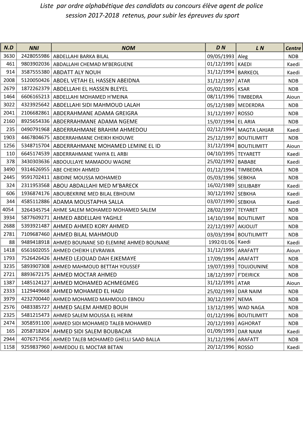 Liste Par Ordre Alphabétique Des Candidats Au Concours Élève Agent De Police Session 2017-2018 Retenus, Pour Subir Les Épreuves Du Sport