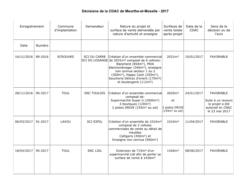 Décisions De La CDAC De Meurthe-Et-Moselle - 2017