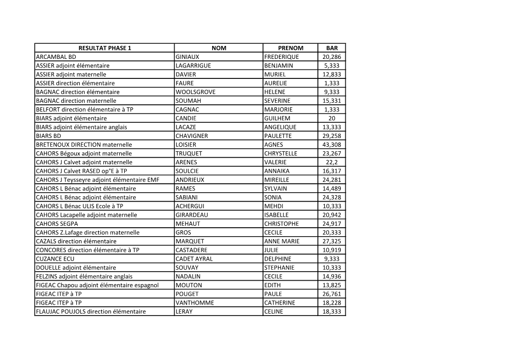 RESULTAT PHASE 1 NOM PRENOM BAR ARCAMBAL BD GINIAUX FREDERIQUE 20,286 ASSIER Adjoint Élémentaire LAGARRIGUE BENJAMIN 5,333