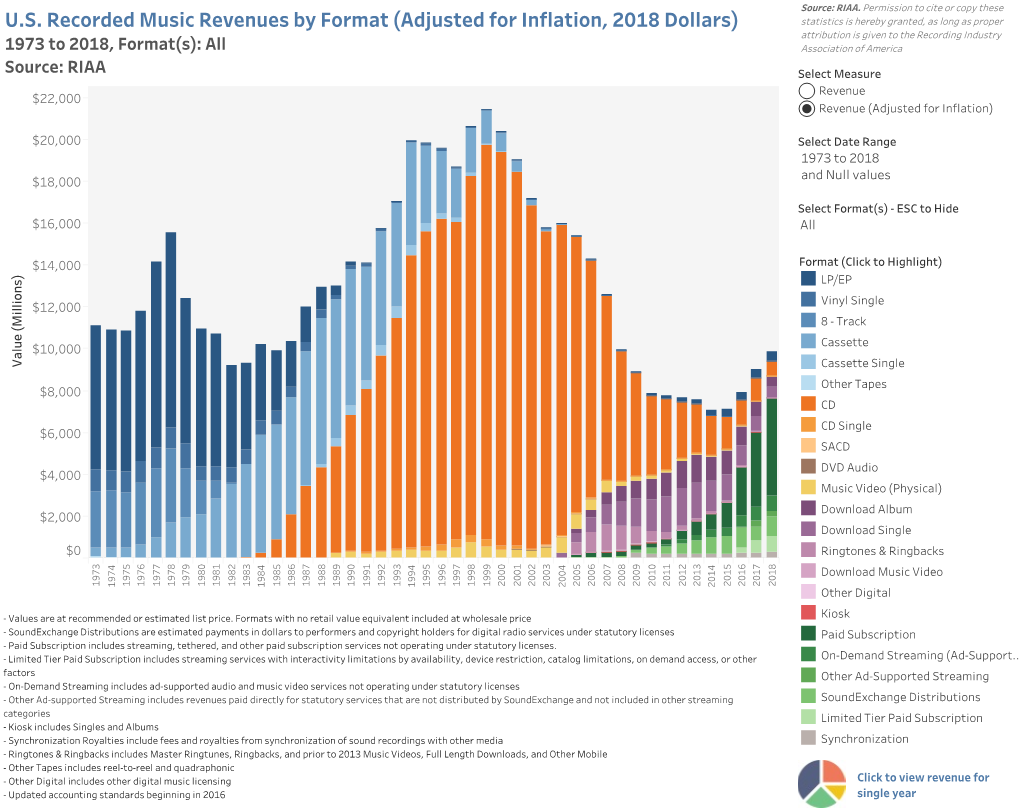 U.S. Recorded Music Revenues by Format (Adjusted for Inflation, 2018