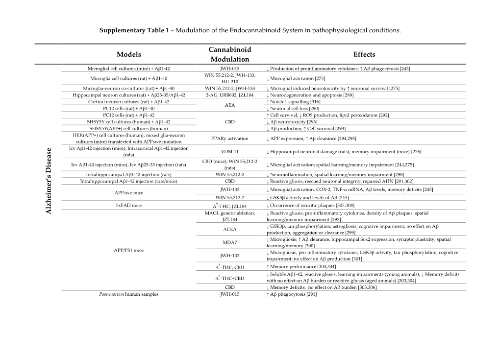 Models Cannabinoid Modulation Effects Alzh Eim Er's D Isease