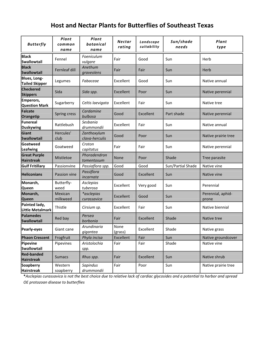 Host and Nectar Plants for Butterflies of Southeast Texas