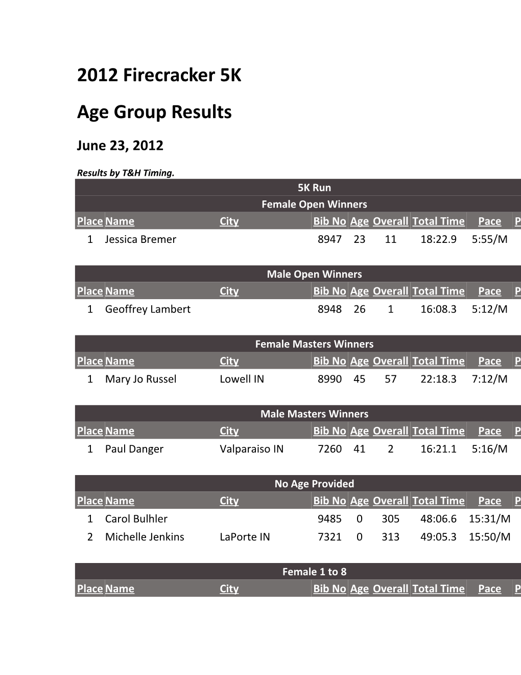 Age Group Results