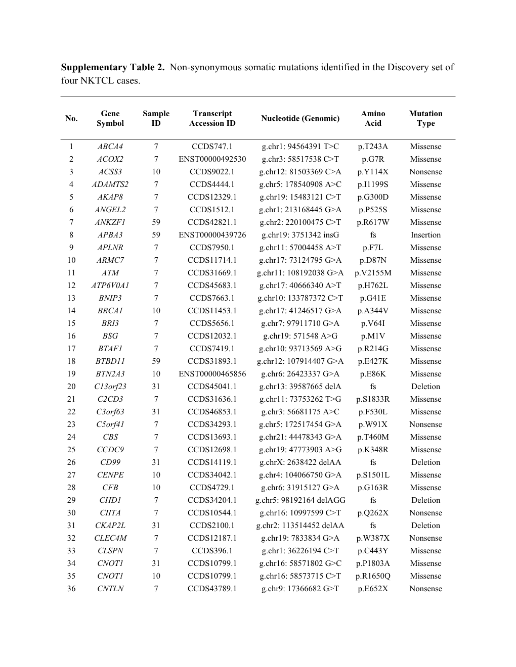 Supplementary Table 2