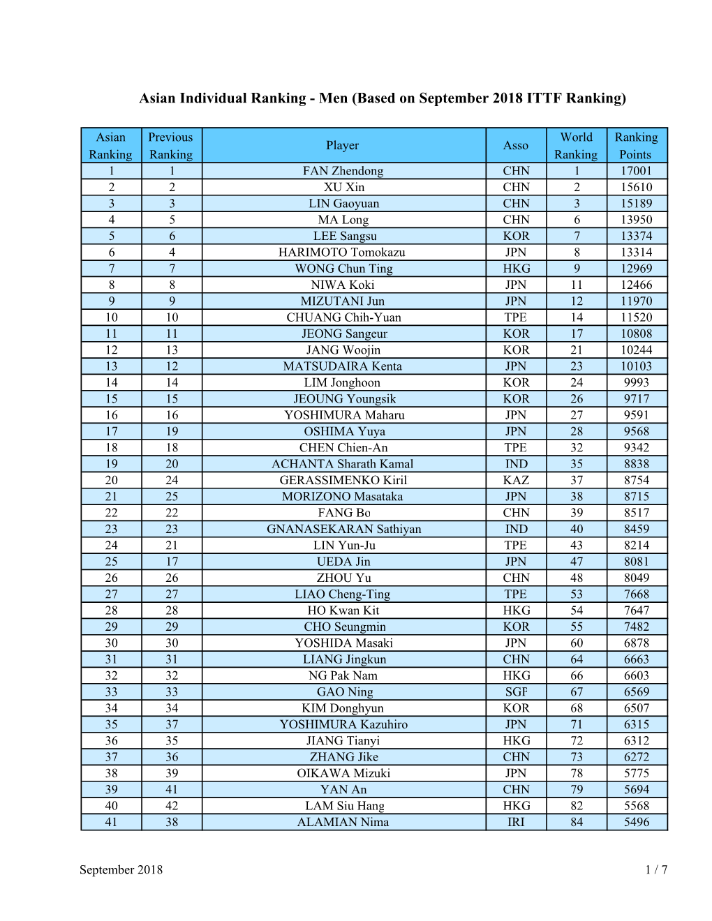 Men (Based on September 2018 ITTF Ranking)