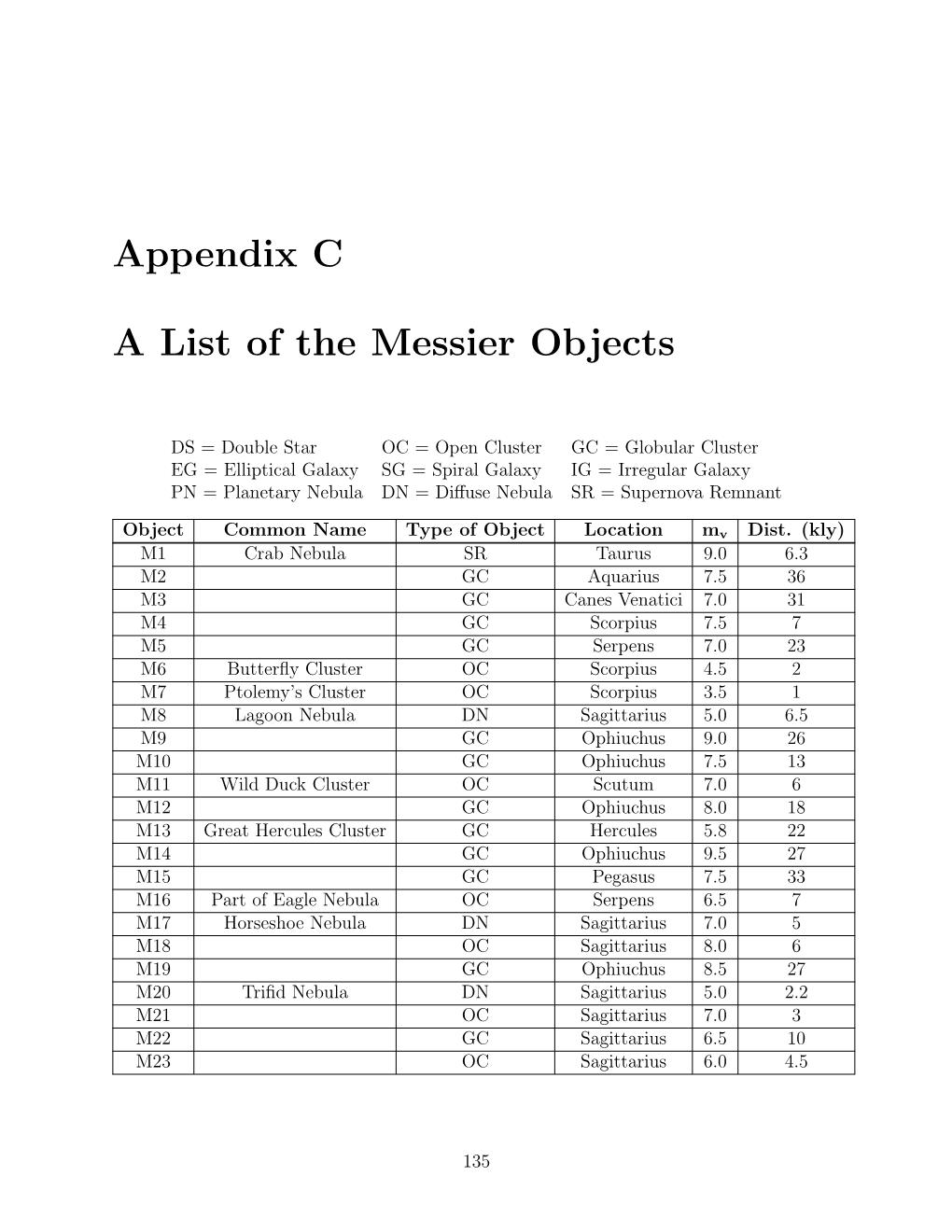 Appendix C a List of the Messier Objects