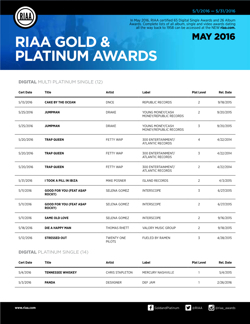 Riaa Gold & Platinum Awards