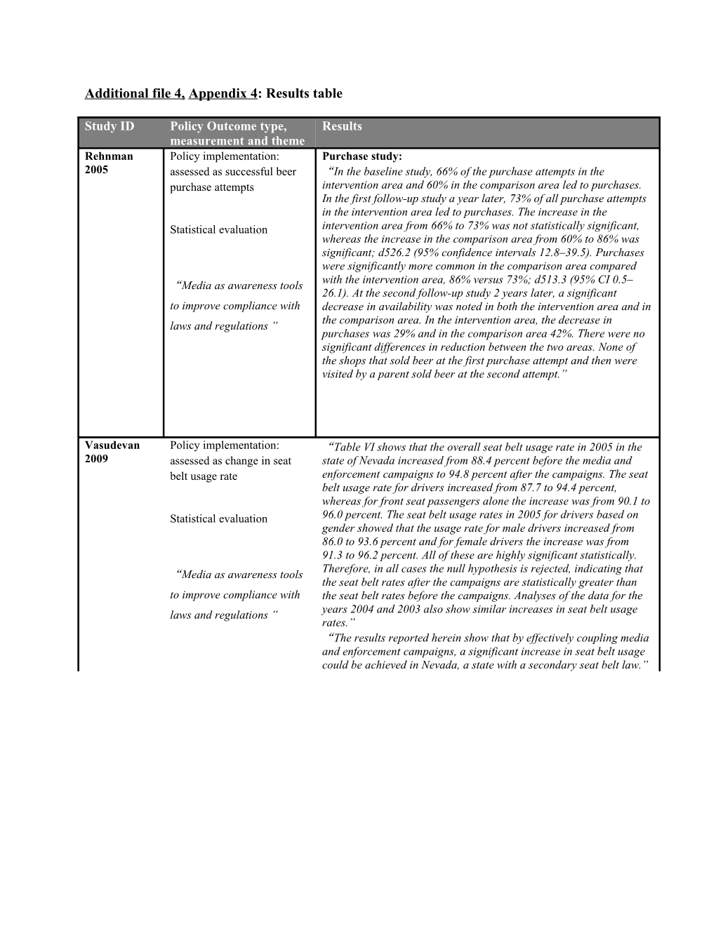 Additional File 4, Appendix 4: Results Table