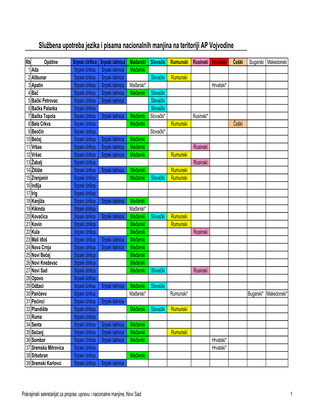 Službena Upotreba Jezika I Pisama Nacionalnih Manjina Na Teritoriji AP Vojvodine