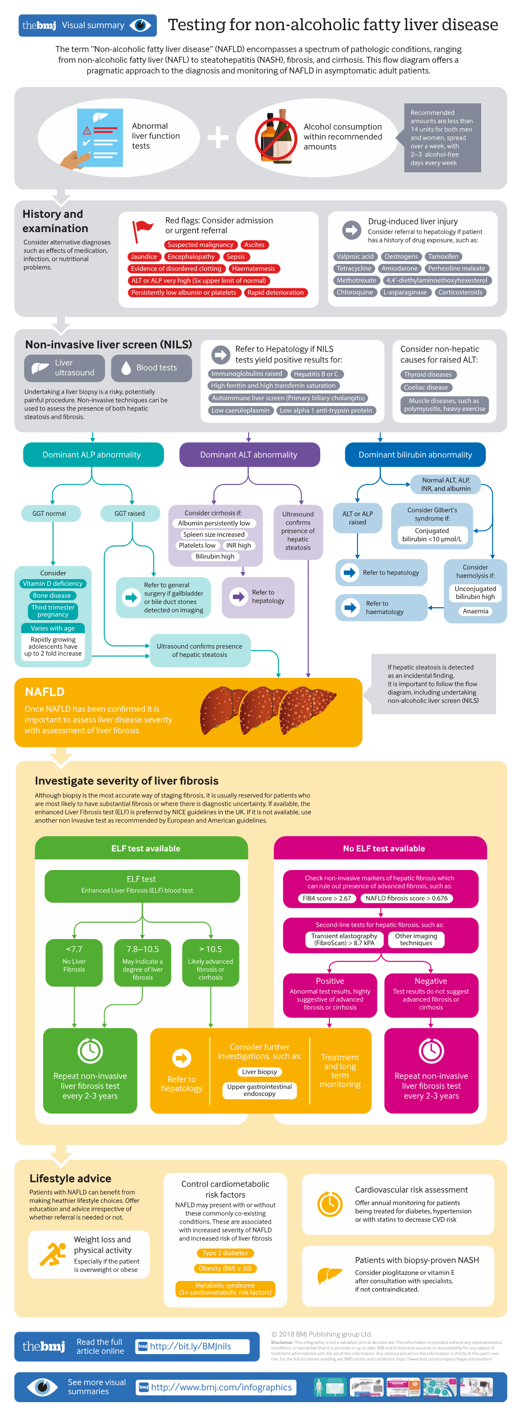 Testing for Non-Alcoholic Fatty Liver Disease