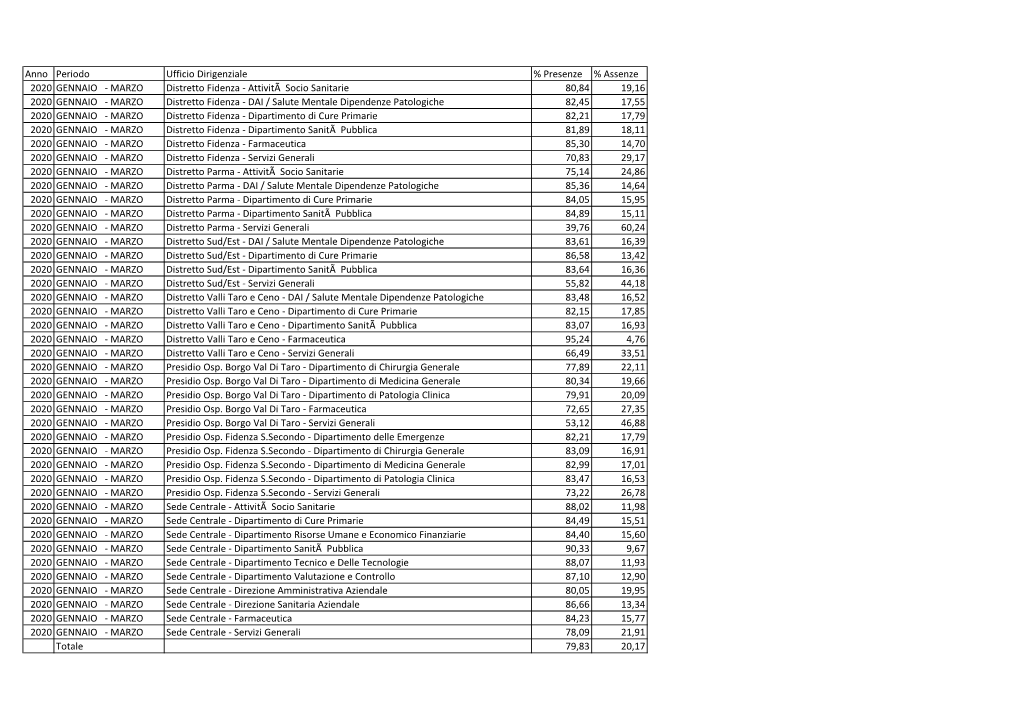 Anno Periodo Ufficio Dirigenziale % Presenze % Assenze 2020