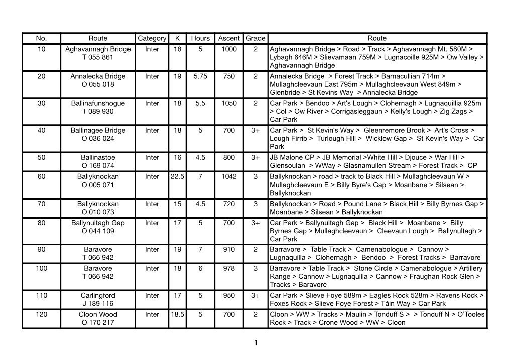 No. Route Category K Hours Ascent Grade Route 1 Aghavannagh Bridge T 055 861 Inter 18 5 1000 2 Aghavannagh Bridge > Road >