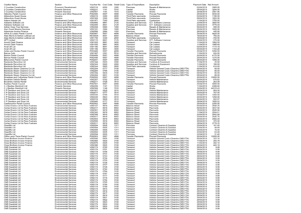 Payments Over £250 April 2019.Pdf