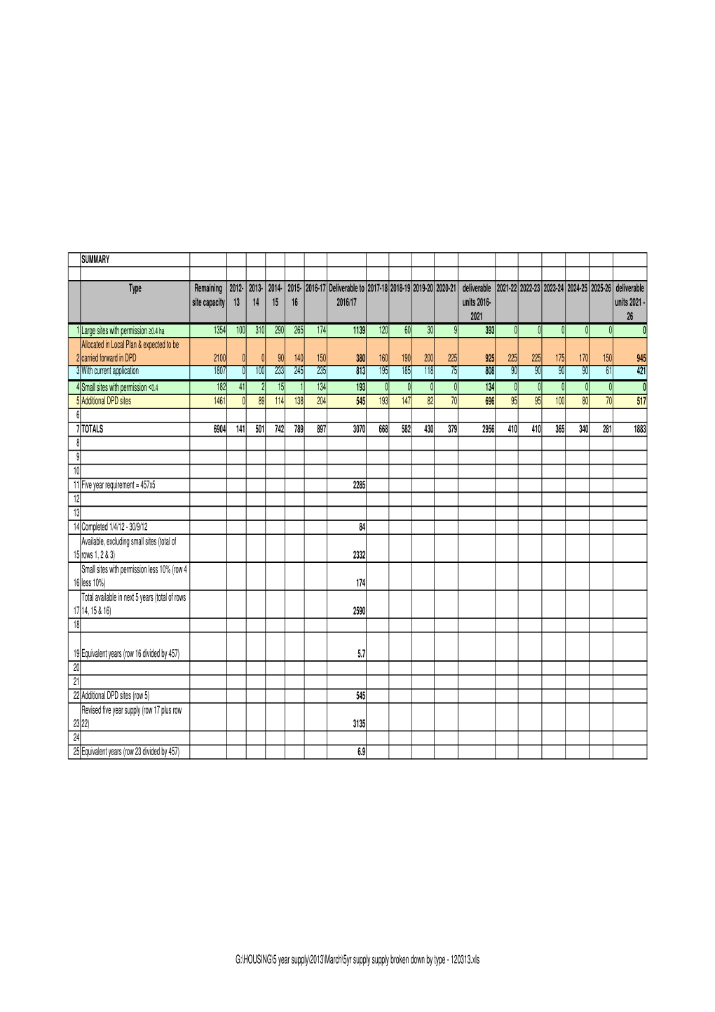 5Yr Supply Supply Broken Down by Type - 120313.Xls SITES with PLANNING PERMISSION