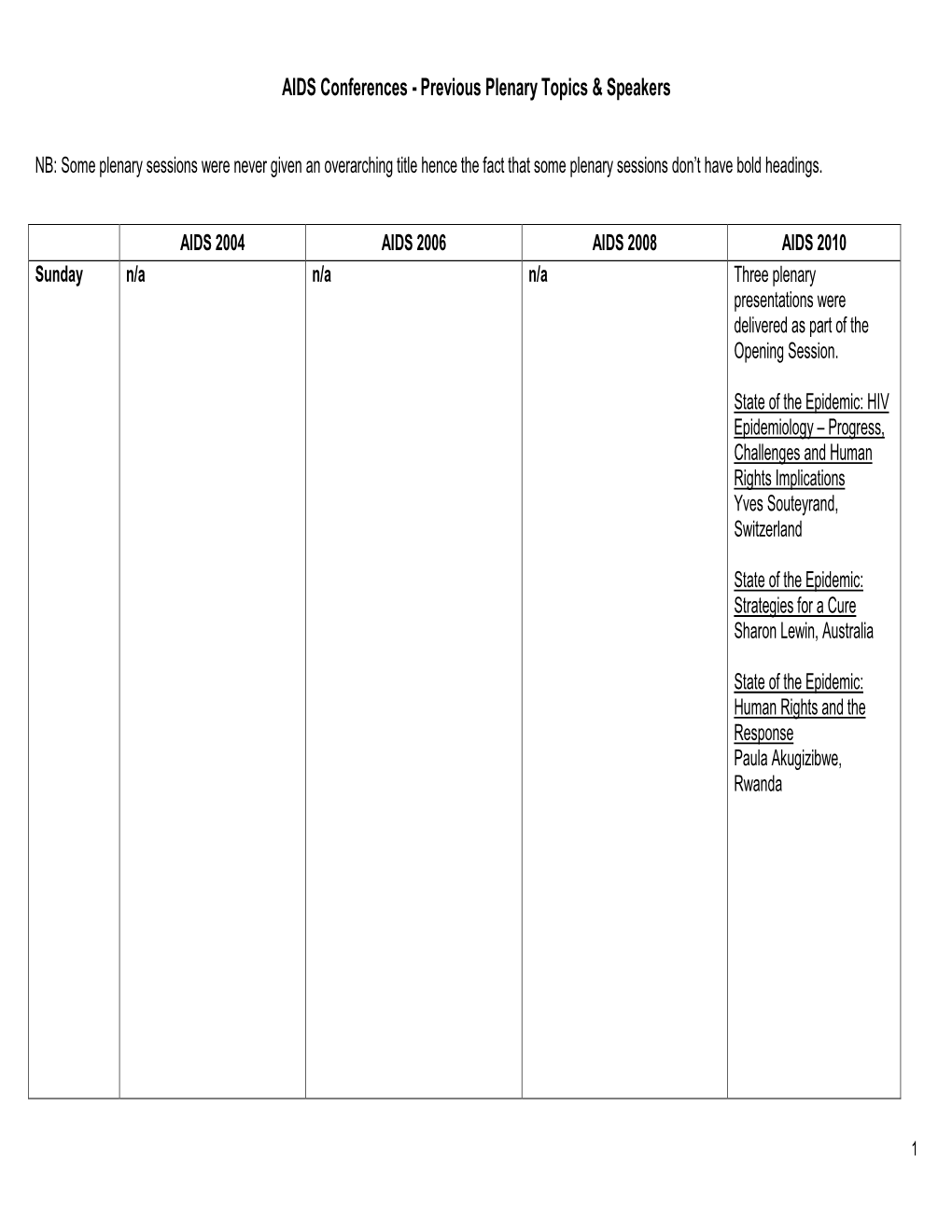 Previous Plenary Topics and Speakers International AIDS