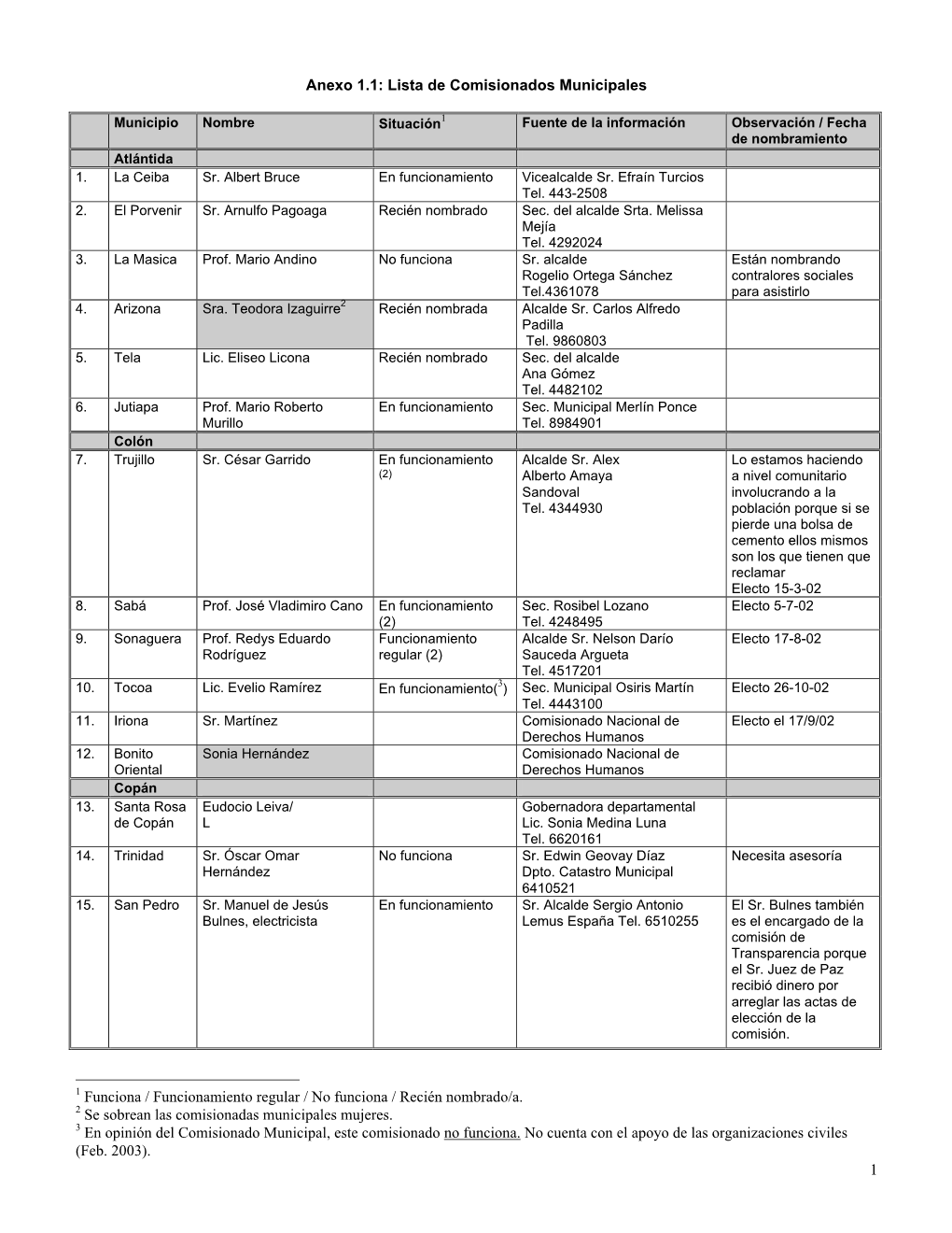 1 Anexo 1.1: Lista De Comisionados Municipales 1 Funciona