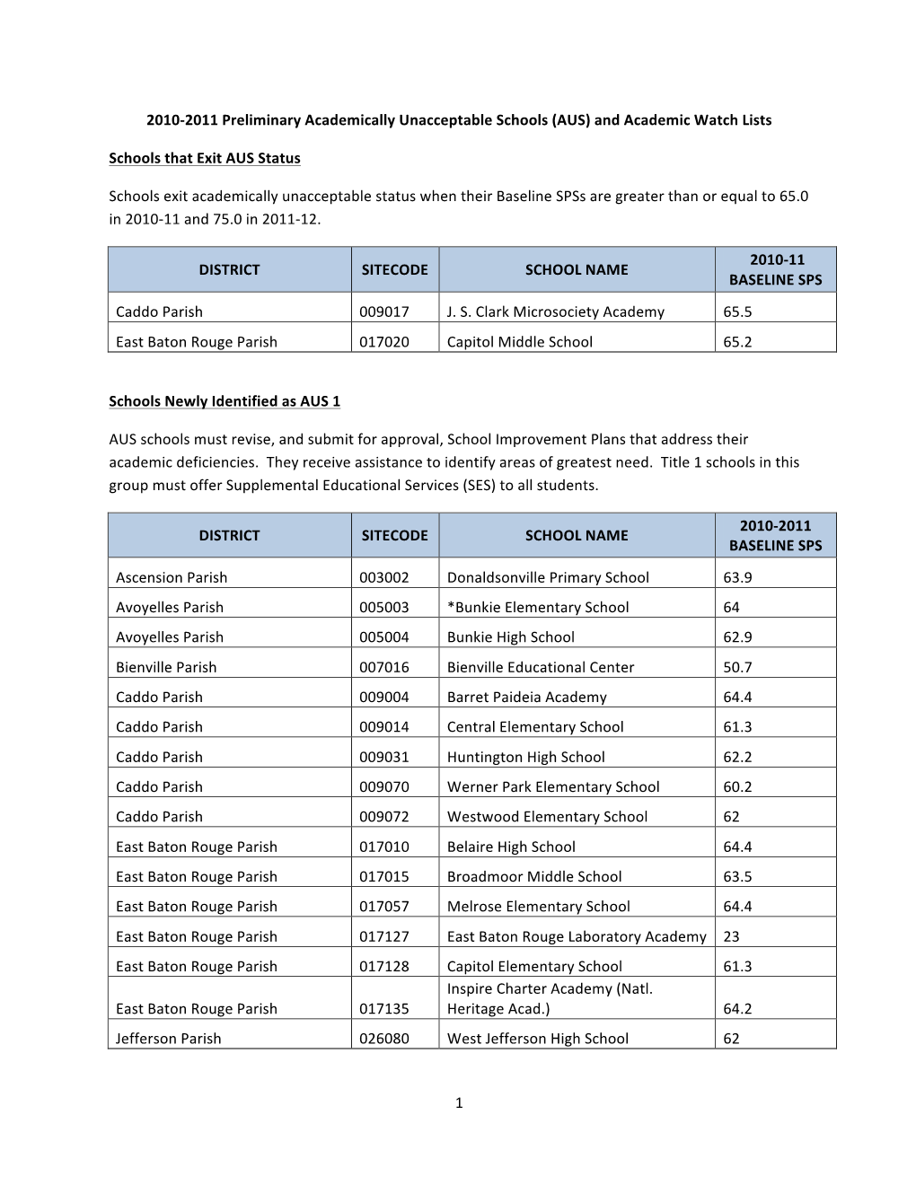 2011 Preliminary Academically Unacceptable Schools (AUS) and Academic Watch Lists