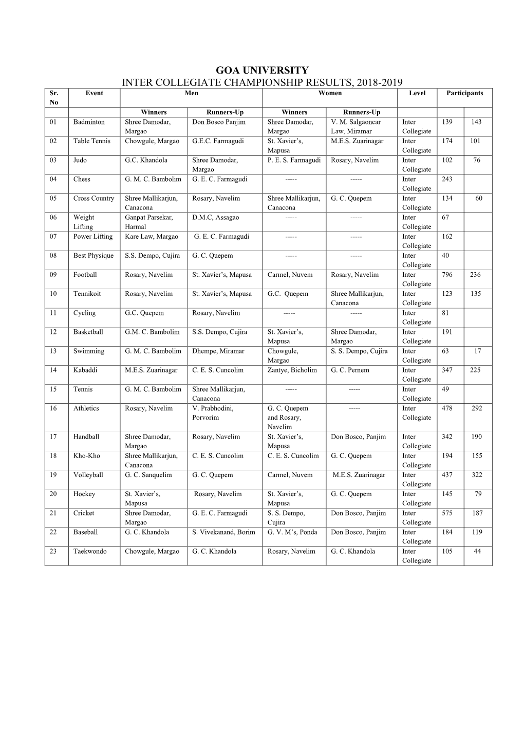 GOA UNIVERSITY INTER COLLEGIATE CHAMPIONSHIP RESULTS, 2018-2019 Sr