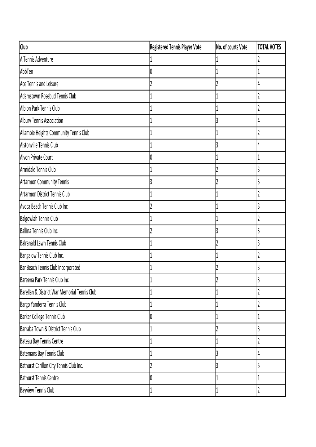 Tennis NSW AGM Member Vote Count.Xlsx