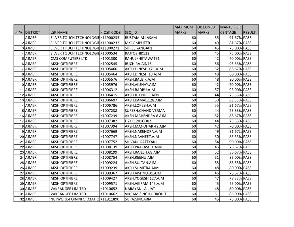 Sr No DISTRICT LSP NAME KIOSK CODE SSO ID MAXIMUM MARKS OBTAINED MARKS MARKS PER CENTAGE RESULT 1 AJMER SILVER TOUCH TECHNOLOG