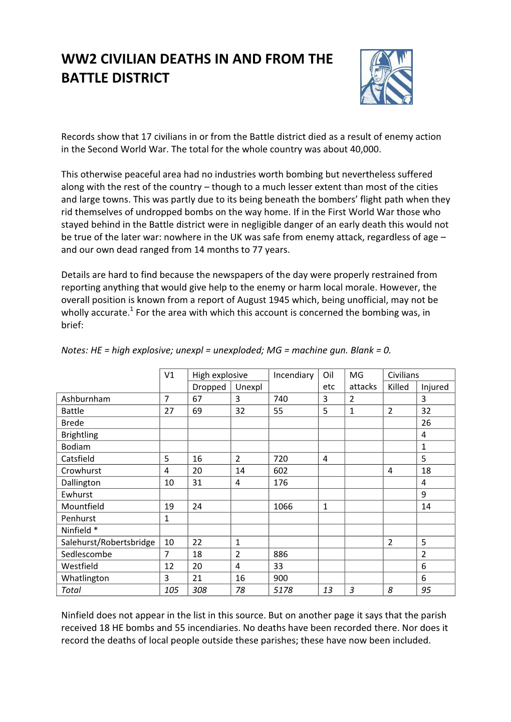 Ww2 Civilian Deaths in and from the Battle District