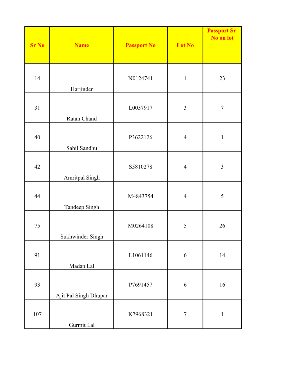 Sr No Name Passport No Lot No Passport Sr No on Lot 14 Harjinder