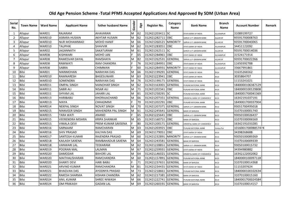 Old Age Pension Scheme -Total PFMS Accepted Applications and Approved by SDM (Urban Area)