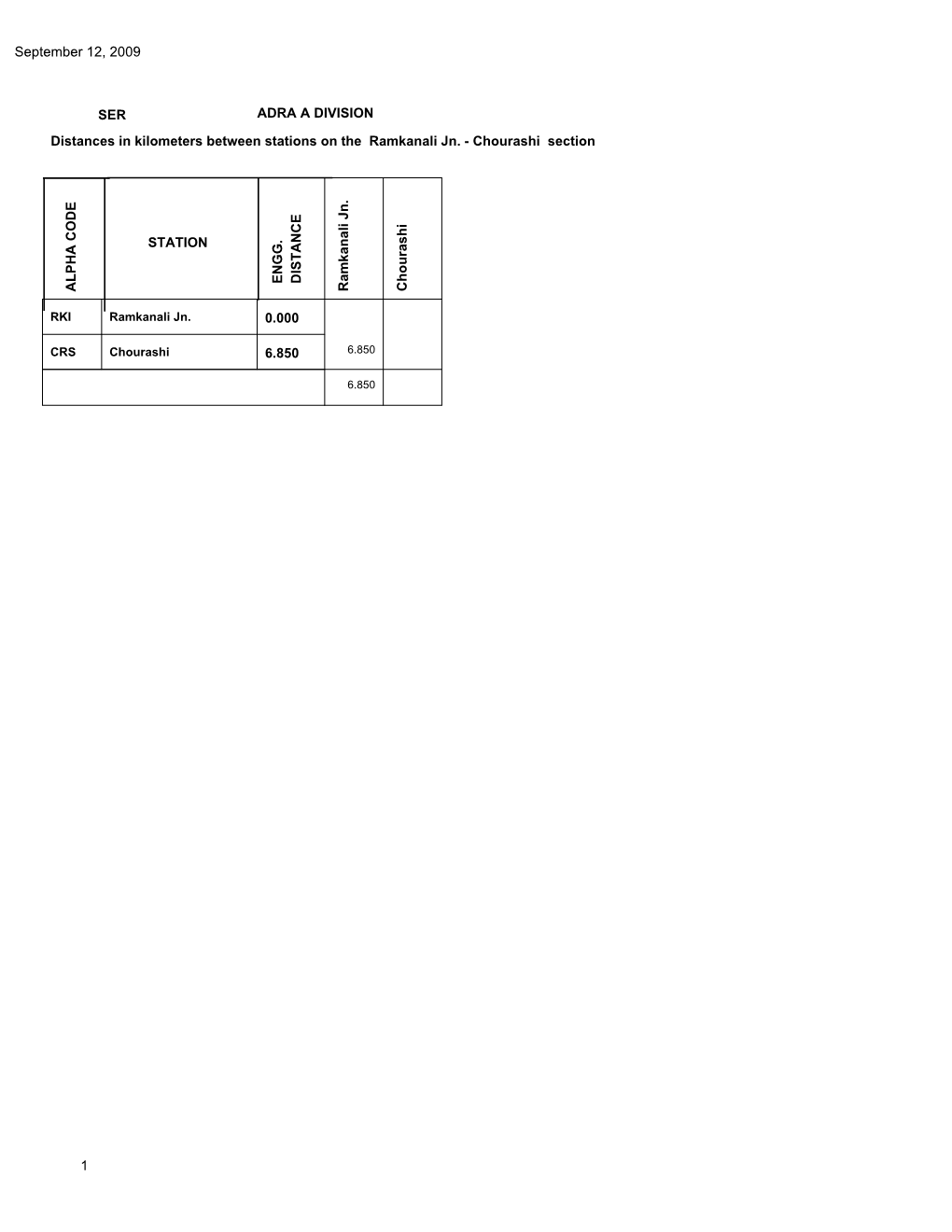 September 12, 2009 Distances in Kilometers Between Stations on the Ramkanali