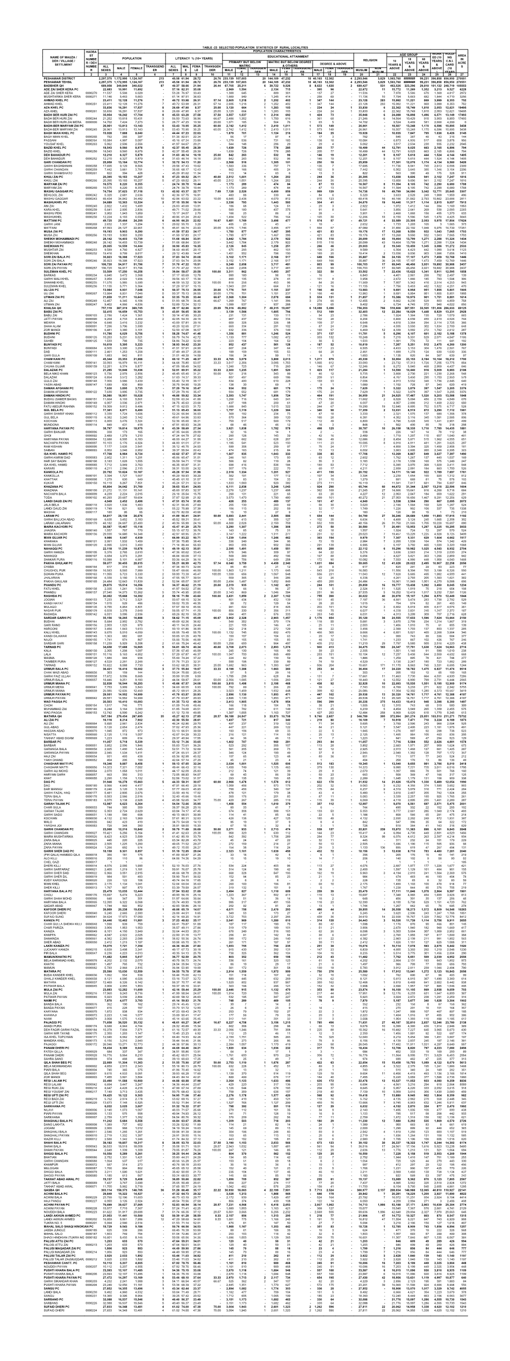 Table -23 Selected Population Statistics of Rural