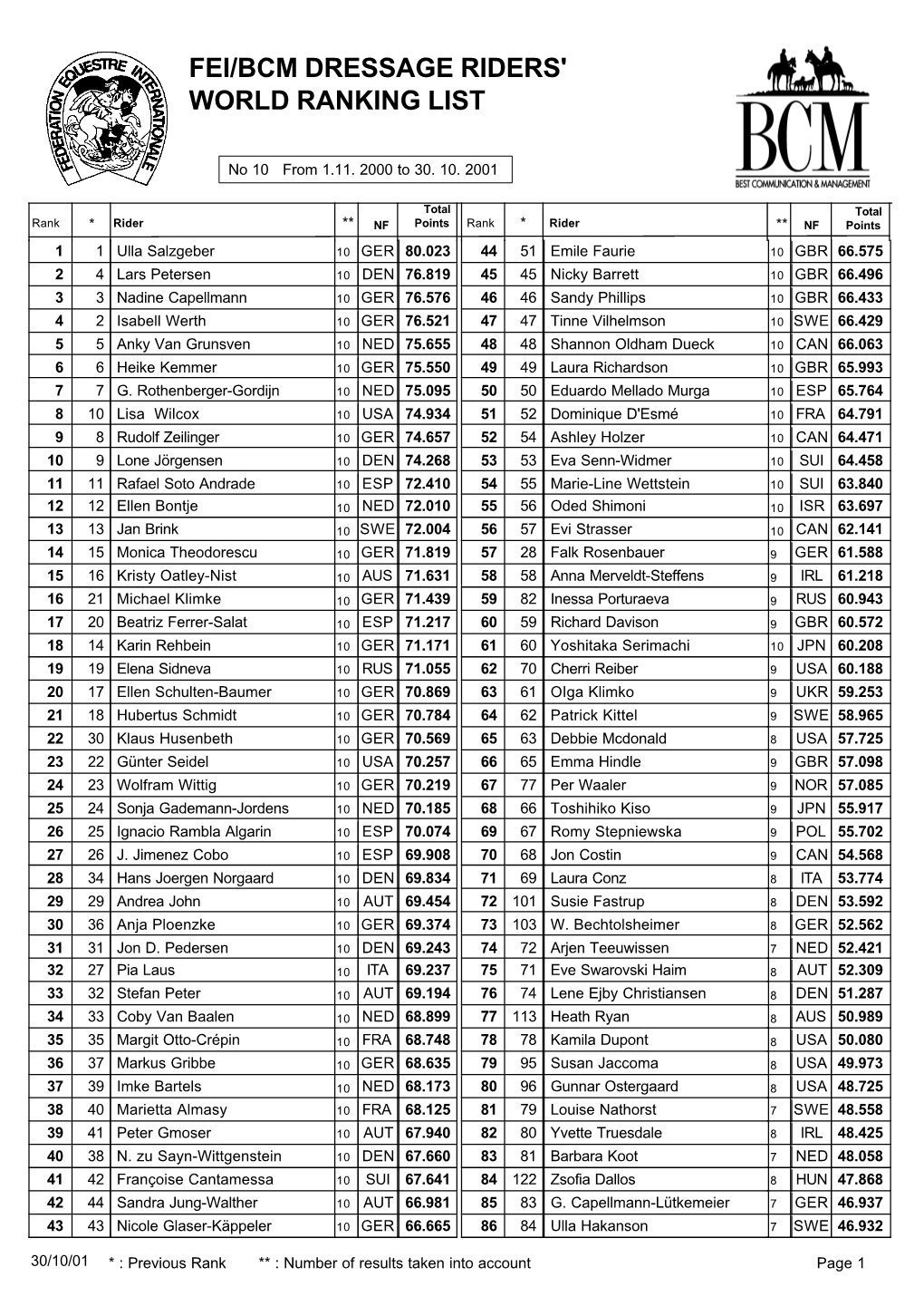 Fei/Bcm Dressage Riders' World Ranking List