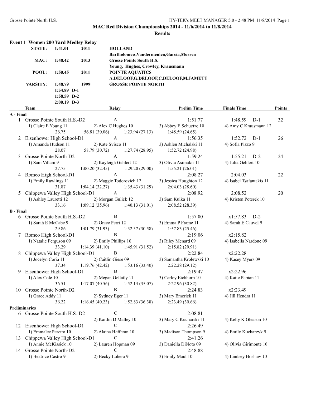 MAC Red Division Championships 2014 - 11/6/2014 to 11/8/2014 Results