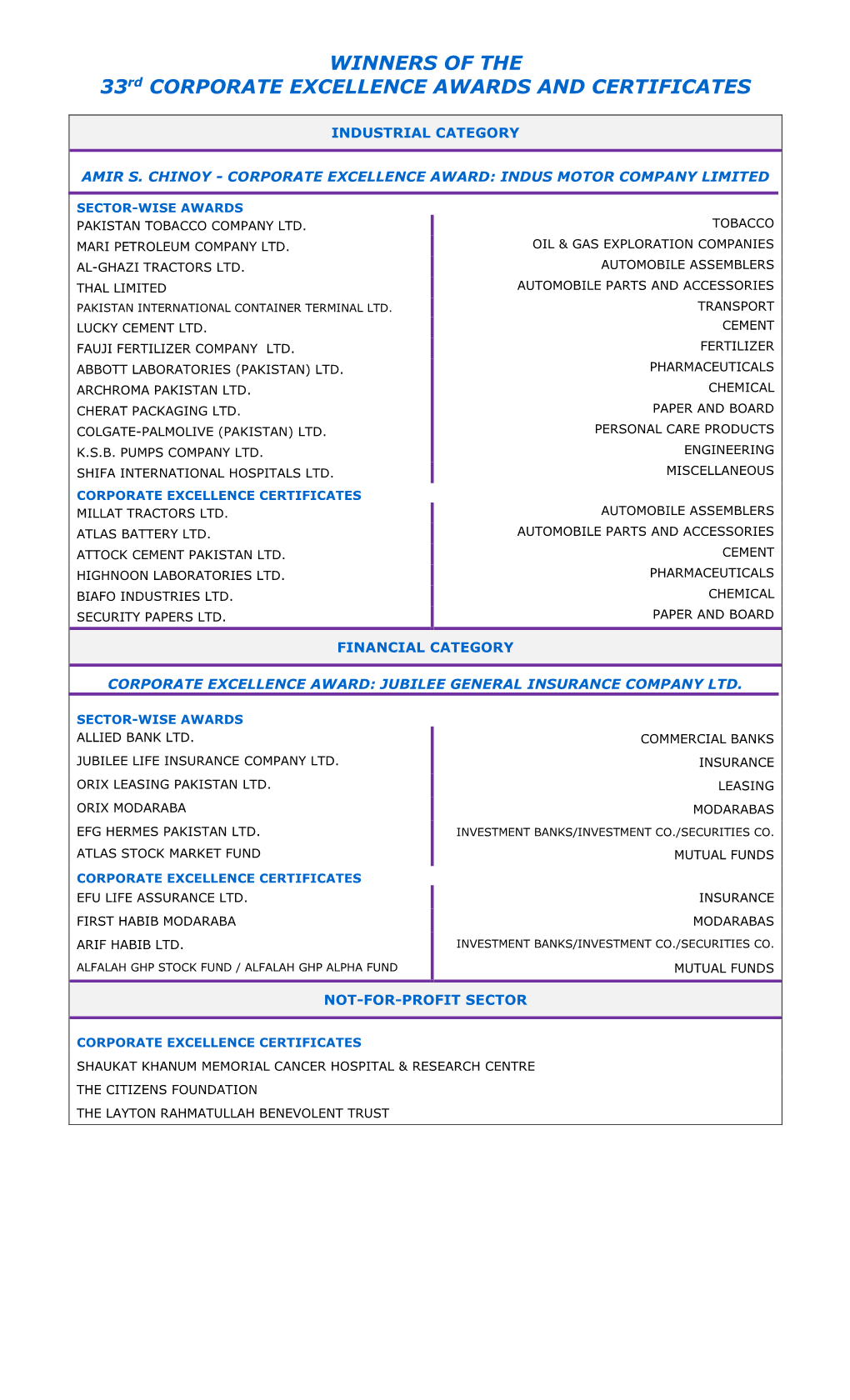 WINNERS of the 33Rd CORPORATE EXCELLENCE AWARDS and CERTIFICATES