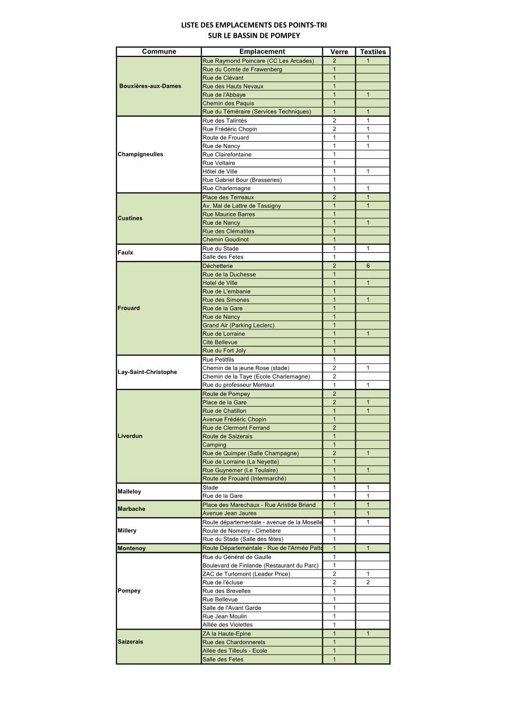 Liste Des Emplacements Des Points-Tri Sur Le Bassin De Pompey