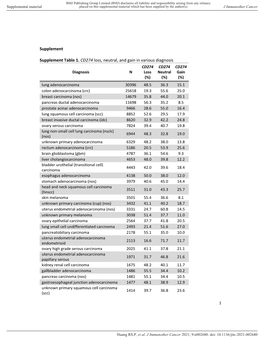 1 Supplement Supplement Table 1. CD274 Loss, Neutral, and Gain in Various Diagnosis