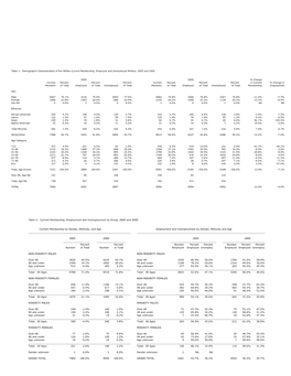 Table 1: Demographic Characteristics of the Wgaw Current Membership, Employed and Unemployed Writers, 2005 and 2000