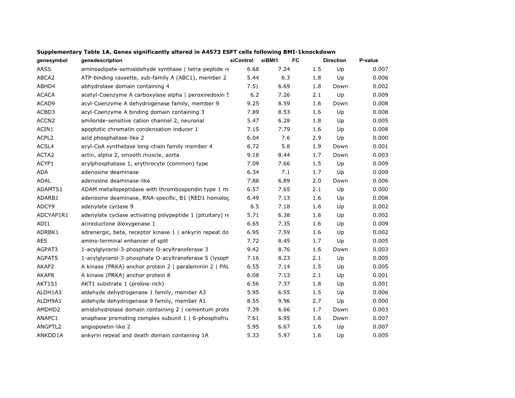 Supplementary Table 1A. Genes Significantly Altered in A4573 ESFT