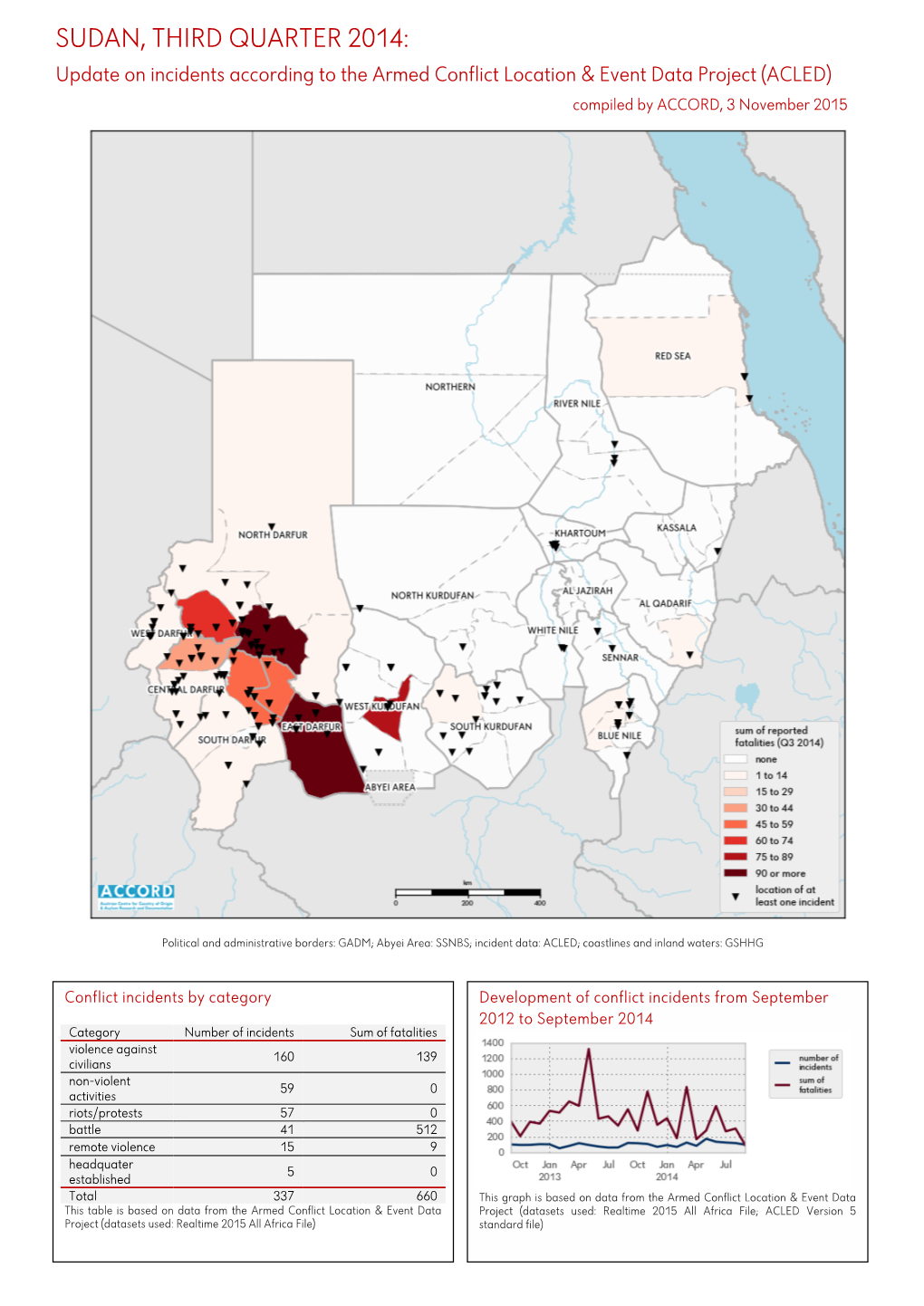 Sudan, 3. Quartal 2014: Kurzübersicht Über Vorfälle Aus Dem Armed