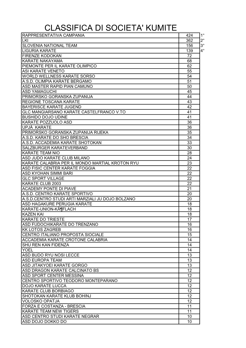 Classifica Di Societa' Kumite