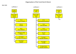 Organization of the Funk Horch Dienst