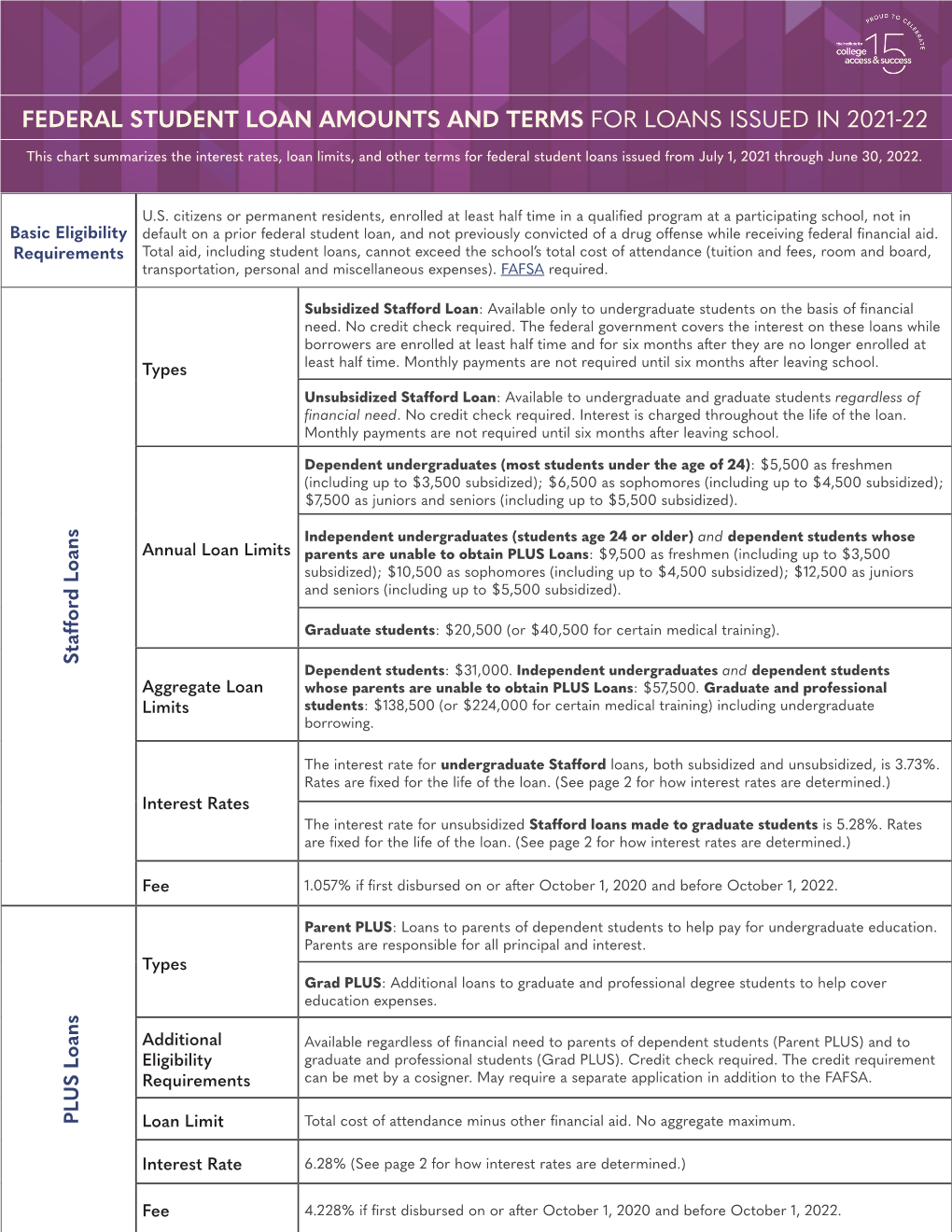 Federal Student Loan Amounts and Terms for Loans Issued in 2021-22