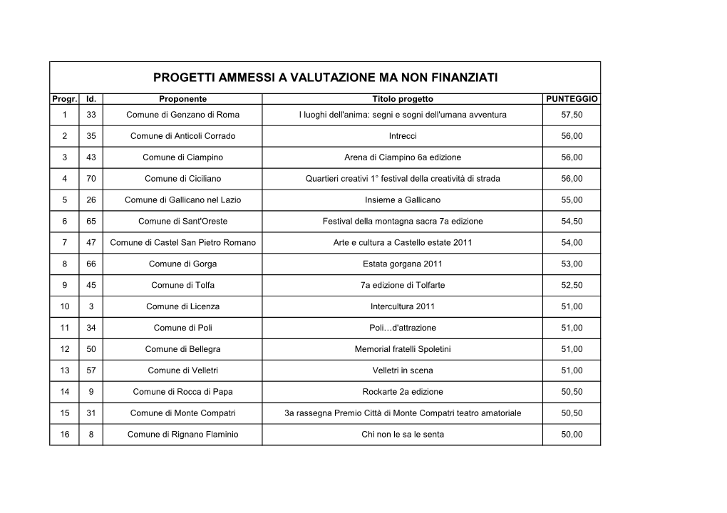 Progetti Ammessi a Valutazione Ma Non Finanziati