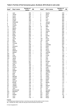 Full List of First Forenames Given, Scotland, 2013 (Final) in Rank Order