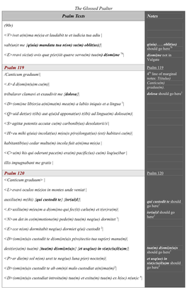 The Glossed Psalter Psalm Texts Notes Psalm 119 Psalm