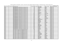 Arrondissement De Douai Candidatures T2 Communes + 1000H